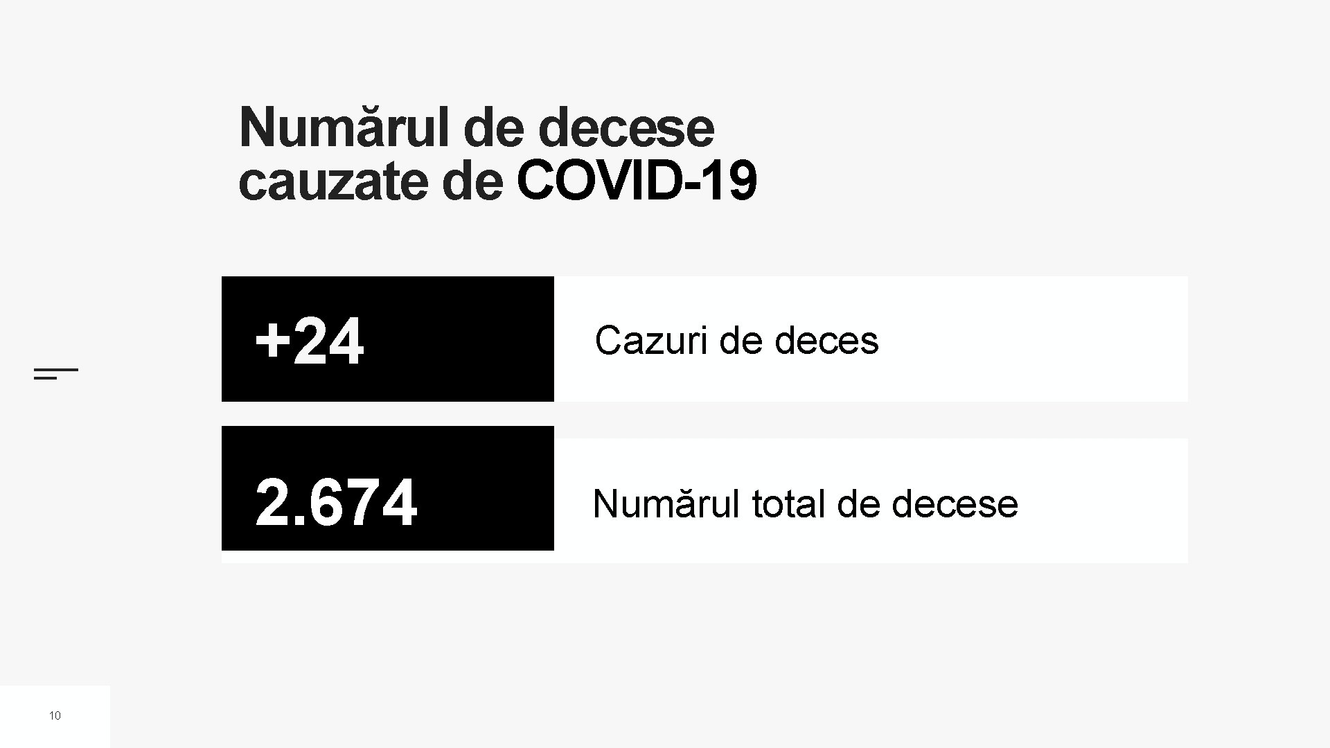 Numărul de decese cauzate de COVID-19 10 +24 Cazuri de deces 2. 674 Numărul