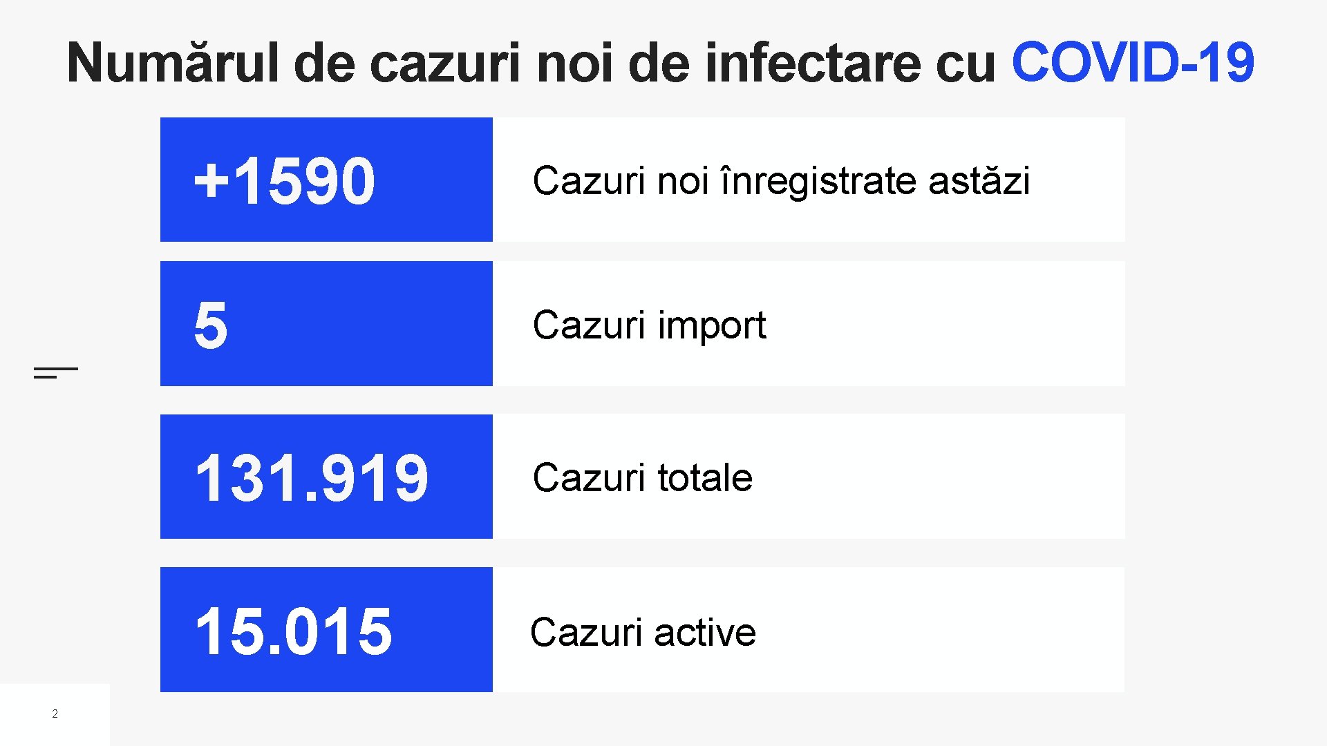 Numărul de cazuri noi de infectare cu COVID-19 2 +1590 Cazuri noi înregistrate astăzi