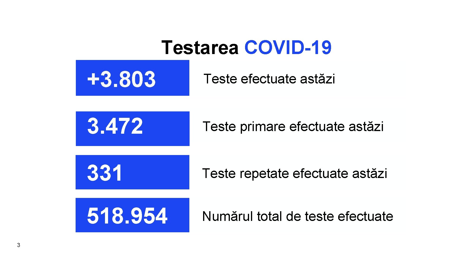 Testarea COVID-19 3 +3. 803 Teste efectuate astăzi 3. 472 Teste primare efectuate astăzi