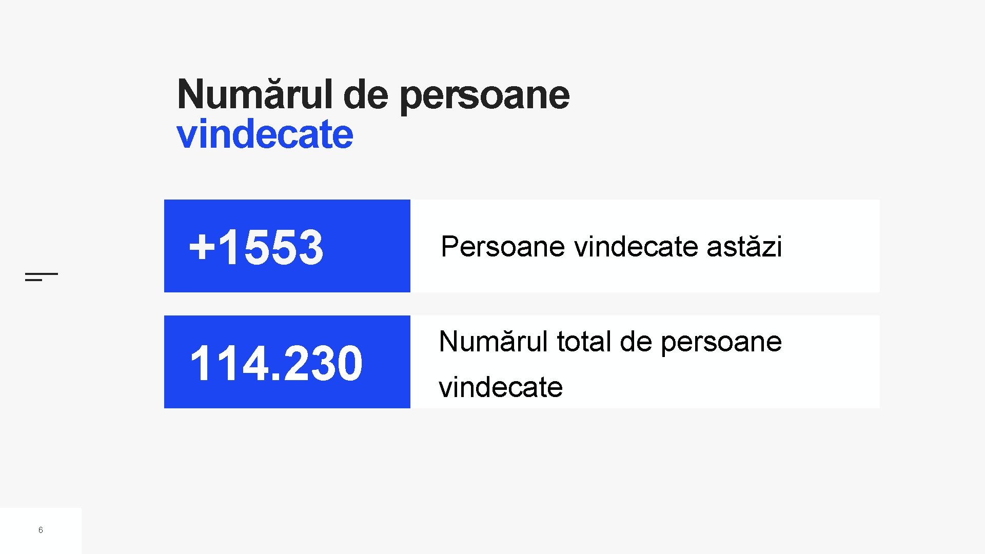 Numărul de persoane vindecate 6 +1553 Persoane vindecate astăzi 114. 230 Numărul total de