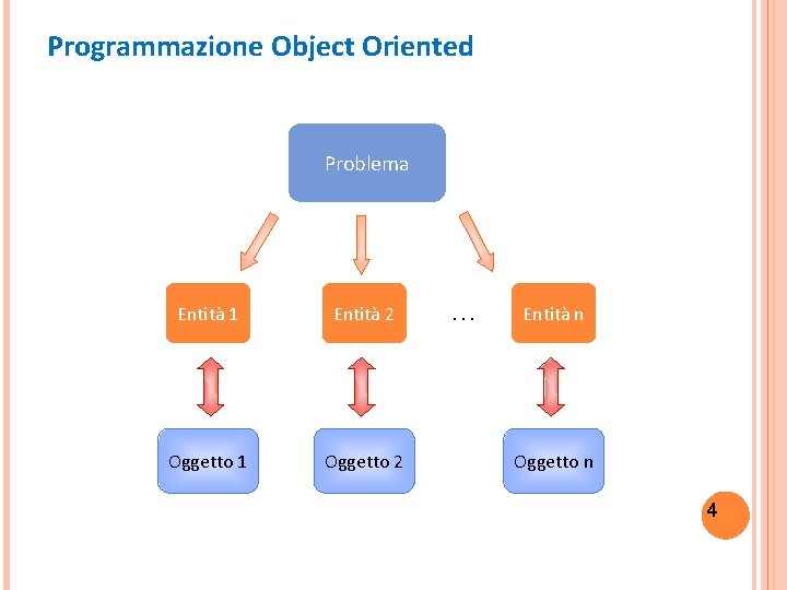 Programmazione Object Oriented Problema Entità 1 Entità 2 Oggetto 1 Oggetto 2 … Entità