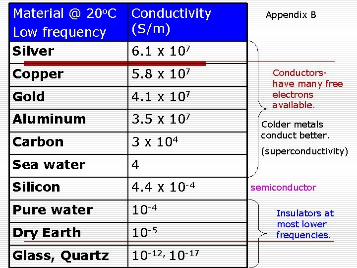 Material @ 20 o. C Low frequency Silver Conductivity (S/m) Copper 5. 8 x