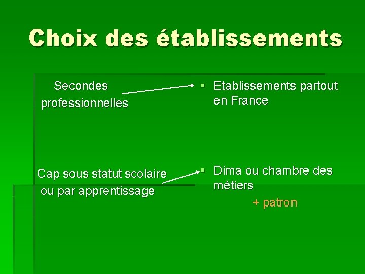 Choix des établissements Secondes professionnelles § Etablissements partout en France Cap sous statut scolaire