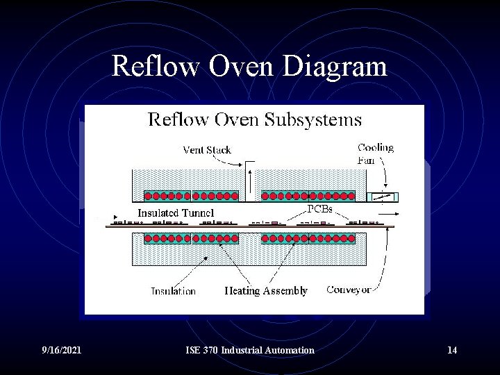 Reflow Oven Diagram 9/16/2021 ISE 370 Industrial Automation 14 
