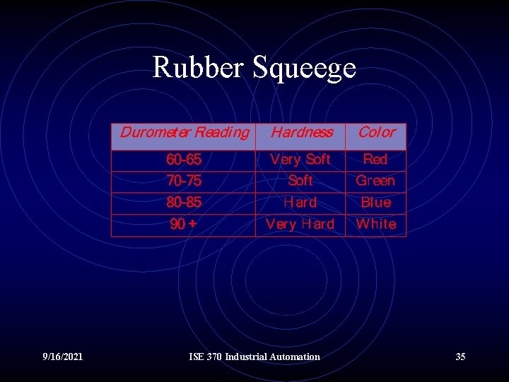 Rubber Squeege 9/16/2021 ISE 370 Industrial Automation 35 