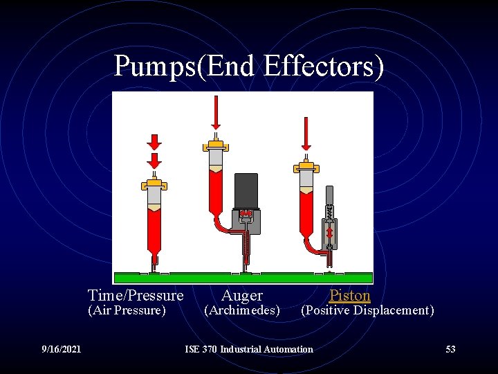 Pumps(End Effectors) Time/Pressure (Air Pressure) 9/16/2021 Auger (Archimedes) Piston (Positive Displacement) ISE 370 Industrial