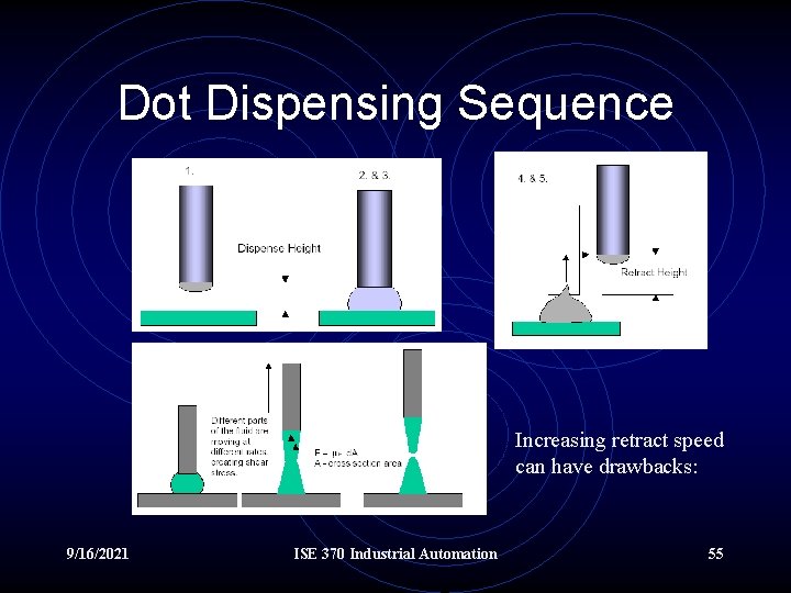 Dot Dispensing Sequence Increasing retract speed can have drawbacks: 9/16/2021 ISE 370 Industrial Automation