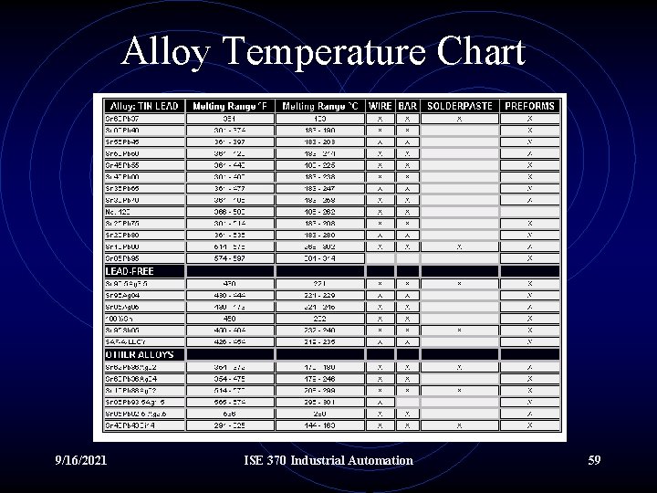 Alloy Temperature Chart 9/16/2021 ISE 370 Industrial Automation 59 