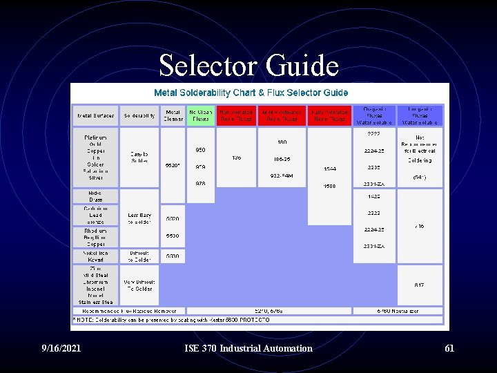 Selector Guide 9/16/2021 ISE 370 Industrial Automation 61 