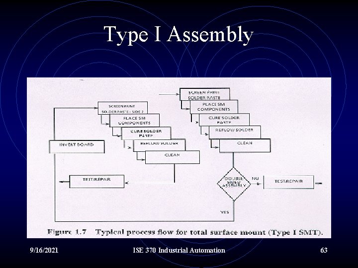 Type I Assembly 9/16/2021 ISE 370 Industrial Automation 63 