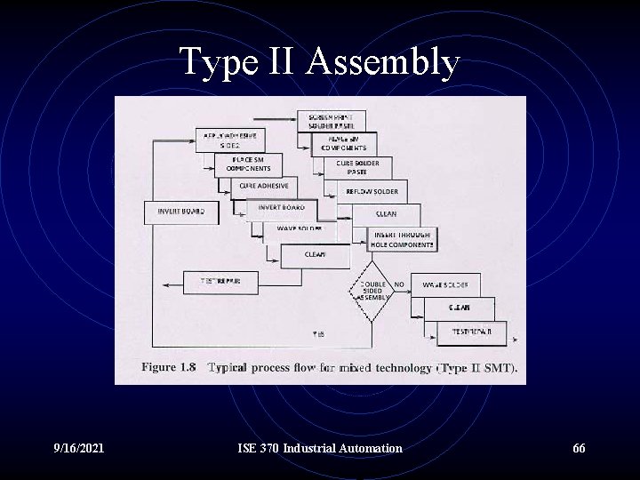 Type II Assembly 9/16/2021 ISE 370 Industrial Automation 66 