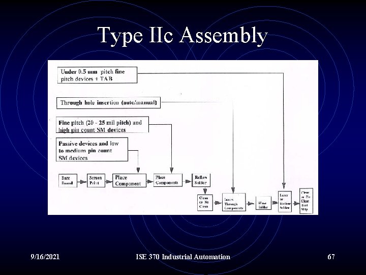 Type IIc Assembly 9/16/2021 ISE 370 Industrial Automation 67 