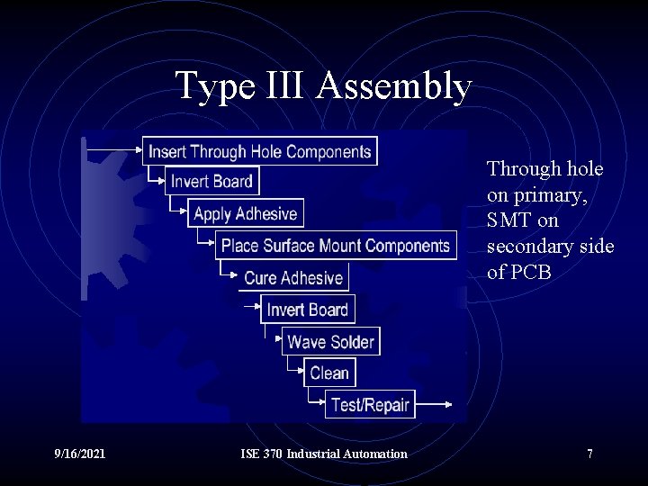 Type III Assembly Through hole on primary, SMT on secondary side of PCB 9/16/2021