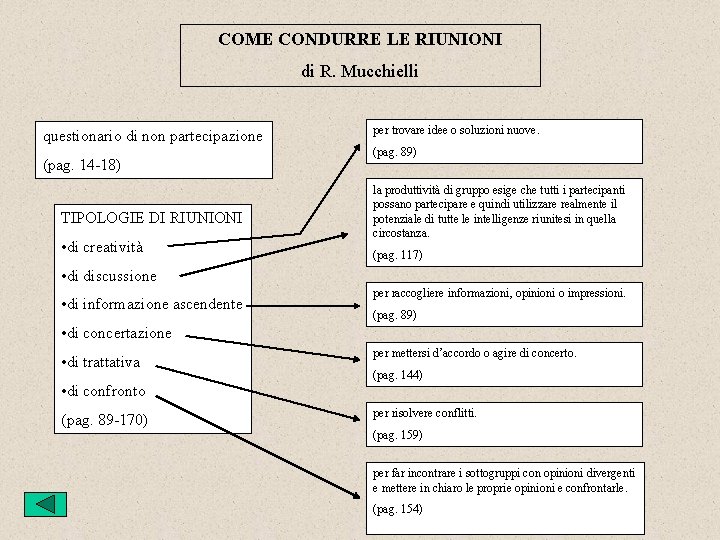 COME CONDURRE LE RIUNIONI di R. Mucchielli questionario di non partecipazione (pag. 14 -18)