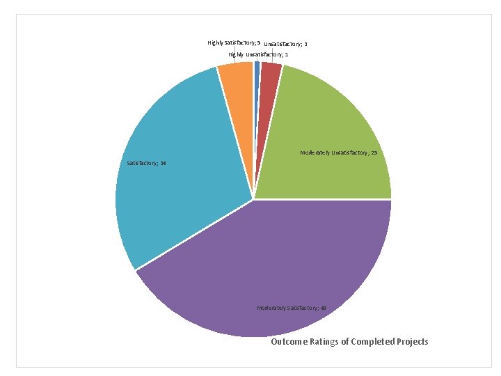 Highly Satisfactory; 5 Unsatisfactory; 3 Highly Unsatisfactory; 1 Moderately Unsatisfactory; 25 Satisfactory; 34 Moderately
