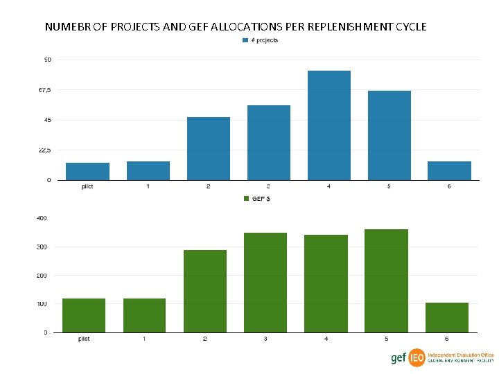 NUMEBR OF PROJECTS AND GEF ALLOCATIONS PER REPLENISHMENT CYCLE 