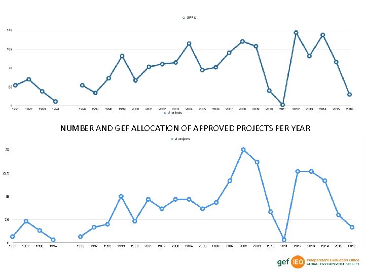 NUMBER AND GEF ALLOCATION OF APPROVED PROJECTS PER YEAR 