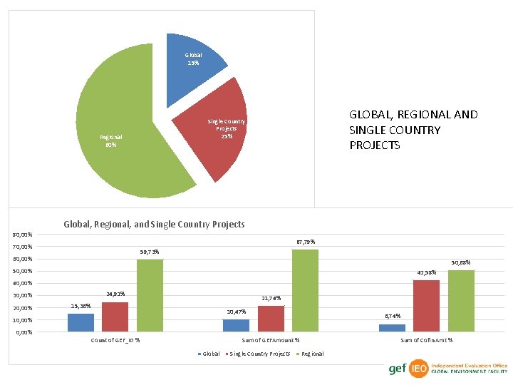 Global 15% GLOBAL, REGIONAL AND SINGLE COUNTRY PROJECTS Single Country Projects 25% Regional 60%