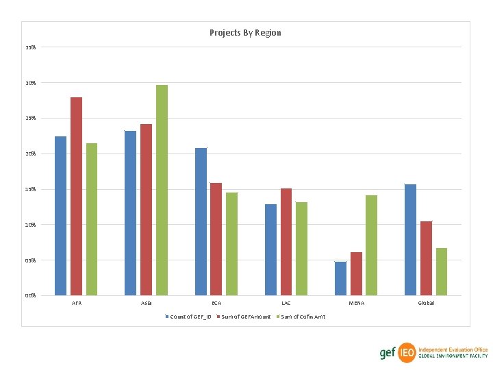 Projects By Region 35% 30% 25% 20% 15% 10% 05% 00% AFR Asia ECA