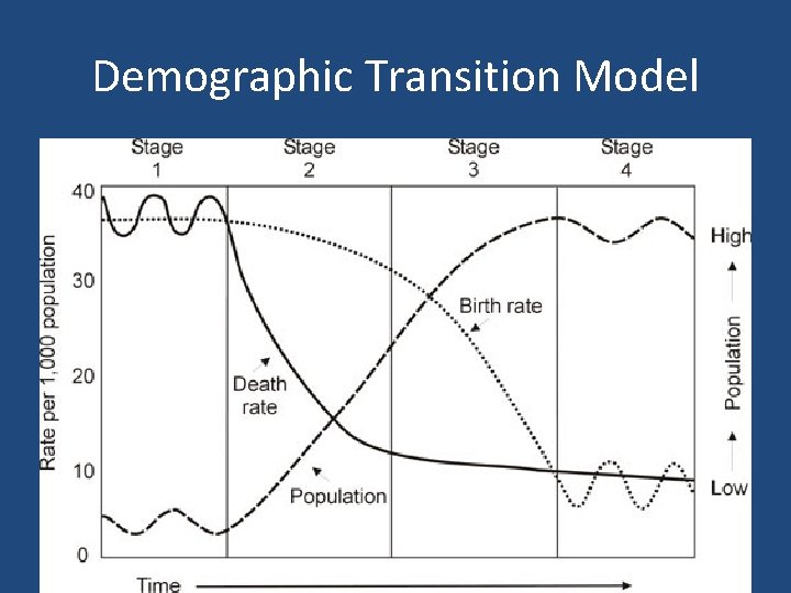 Demographic Transition Model 