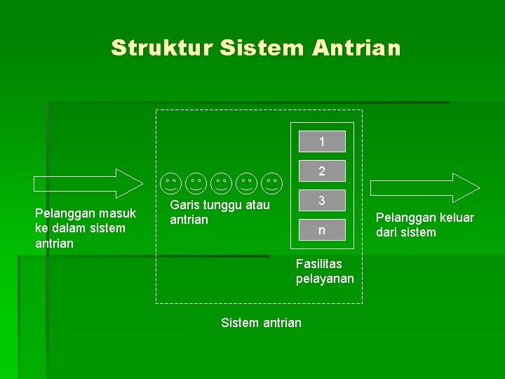 Struktur Sistem Antrian 1 2 Pelanggan masuk ke dalam sistem antrian 3 Garis tunggu