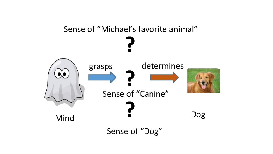 Sense of “Michael’s favorite animal” grasps ? ? ? determines Sense of “Canine” Mind