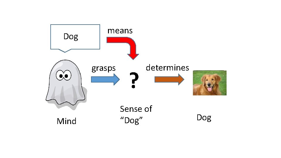 Dog means grasps Mind ? determines Sense of “Dog” Dog 