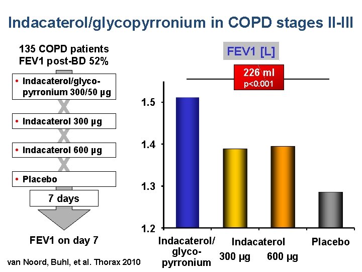 Indacaterol/glycopyrronium in COPD stages II-III 135 COPD patients FEV 1 post-BD 52% • Indacaterol/glycopyrronium