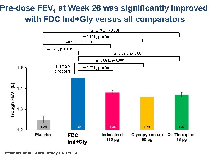 Pre-dose FEV 1 at Week 26 was significantly improved with FDC Ind+Gly versus all