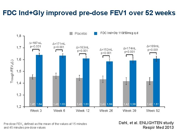 FDC Ind+Gly improved pre-dose FEV 1 over 52 weeks Placebo ∆=171 m. L p<0.