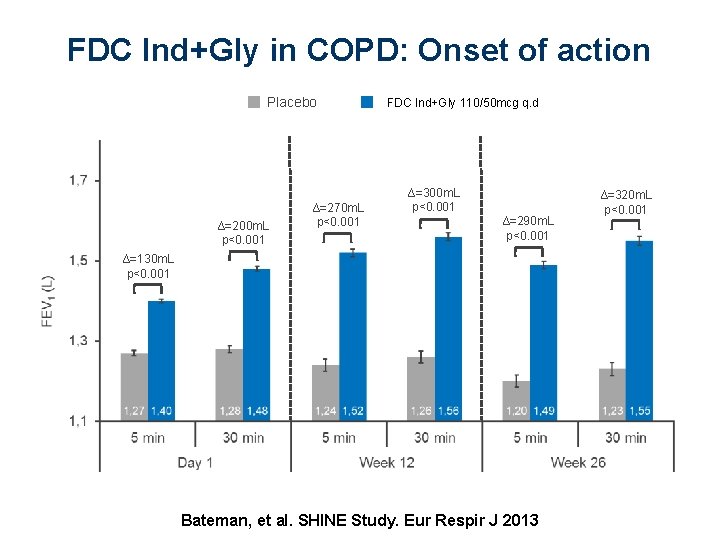 FDC Ind+Gly in COPD: Onset of action Placebo ∆=200 m. L p<0. 001 ∆=270