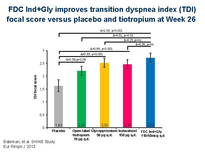 FDC Ind+Gly improves transition dyspnea index (TDI) focal score versus placebo and tiotropium at