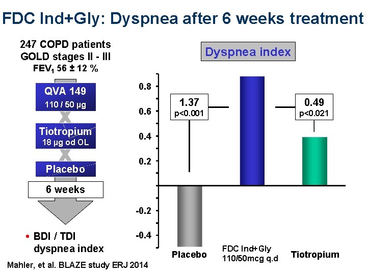 FDC Ind+Gly: Dyspnea after 6 weeks treatment 247 COPD patients GOLD stages II -