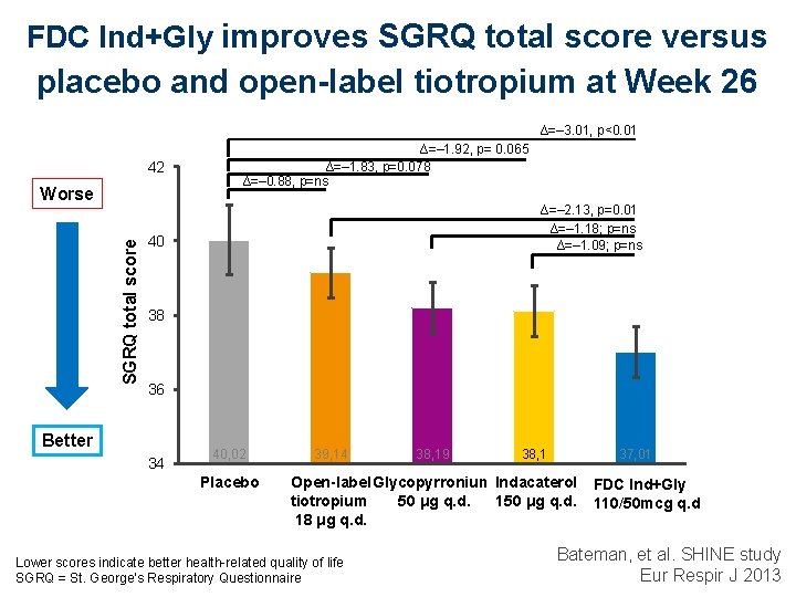 FDC Ind+Gly improves SGRQ total score versus placebo and open-label tiotropium at Week 26