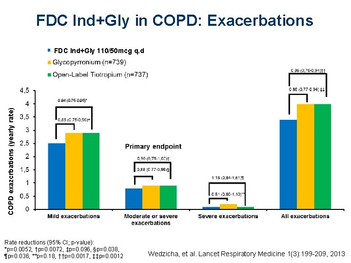 FDC Ind+Gly in COPD: Exacerbations FDC Ind+Gly 110/50 mcg q. d COPD exazcrbations (yearly