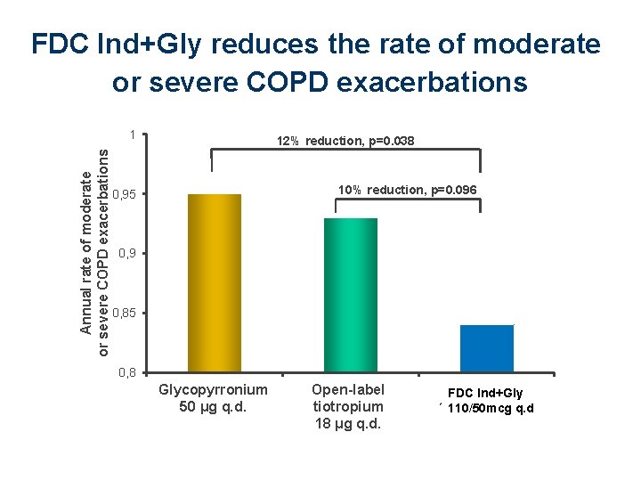 FDC Ind+Gly reduces the rate of moderate or severe COPD exacerbations Annual rate of