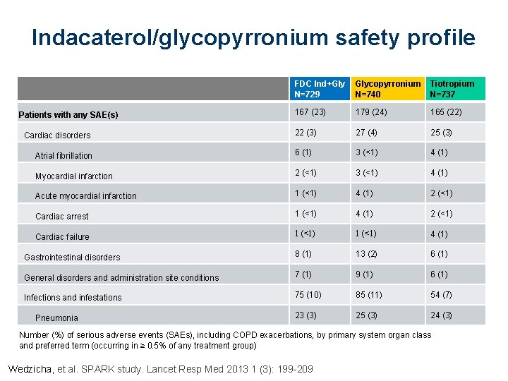 Indacaterol/glycopyrronium safety profile FDC Ind+Gly N=729 Glycopyrronium N=740 Tiotropium N=737 167 (23) 179 (24)