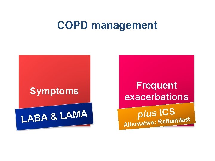 COPD management Symptoms Frequent exacerbations A M A L & A B LA plus