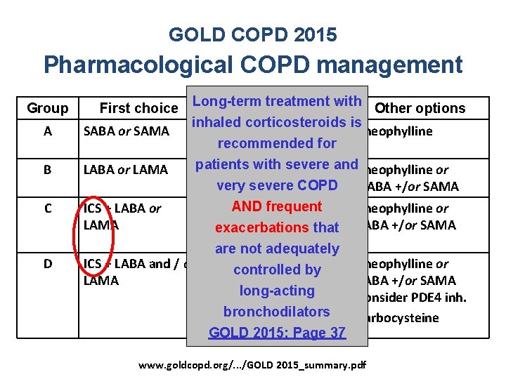 GOLD COPD 2015 Pharmacological COPD management Group First choice A SABA or SAMA B