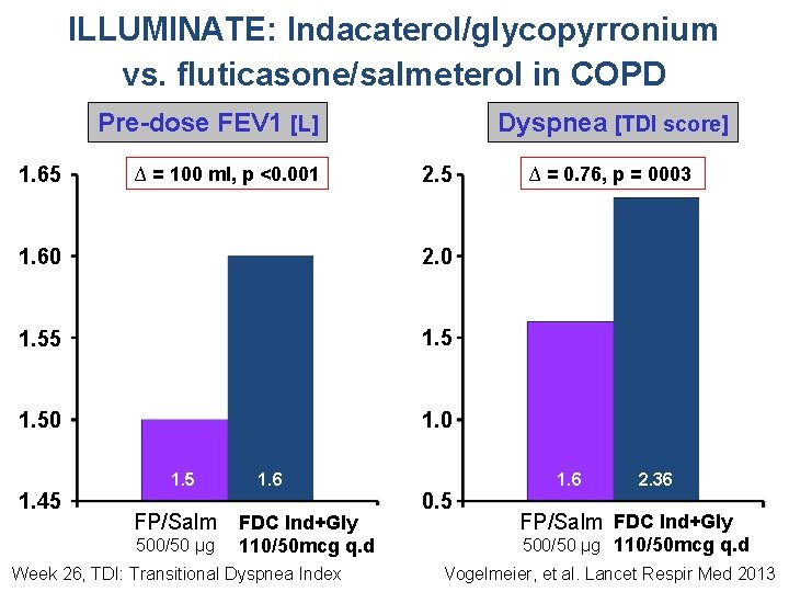 ILLUMINATE: Indacaterol/glycopyrronium vs. fluticasone/salmeterol in COPD Pre-dose FEV 1 [L] 1. 65 ∆ =