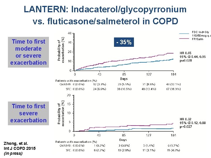 LANTERN: Indacaterol/glycopyrronium vs. fluticasone/salmeterol in COPD Time to first moderate or severe exacerbation Time