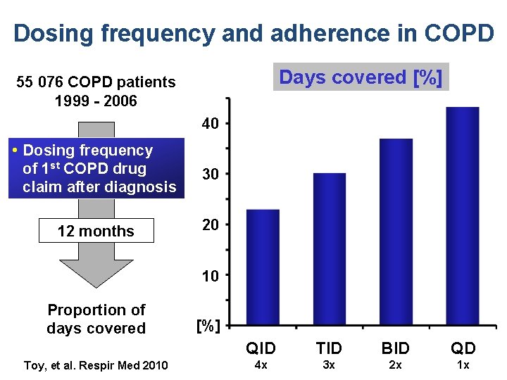 Dosing frequency and adherence in COPD Days covered [%] 55 076 COPD patients 1999