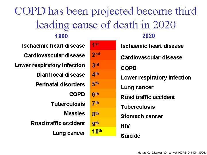 COPD has been projected become third leading cause of death in 2020 1990 Ischaemic