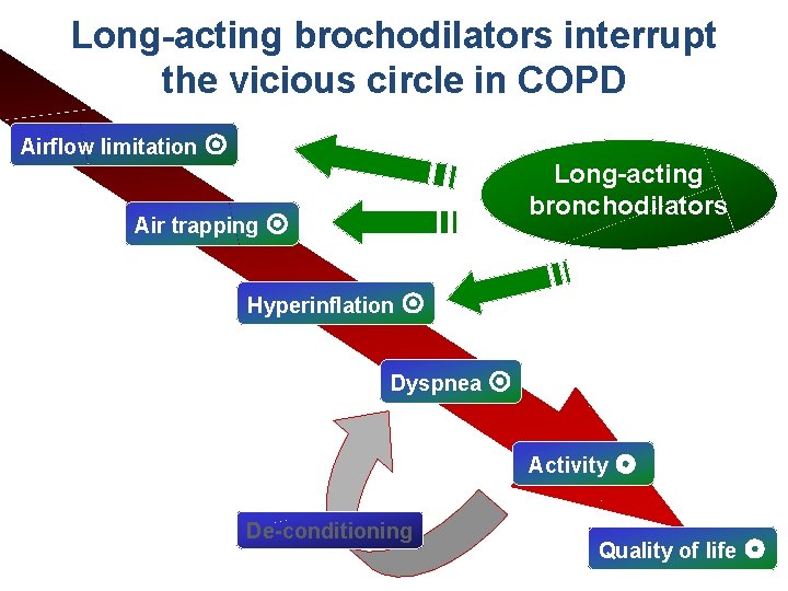 Long-acting brochodilators interrupt Vicious circle in COPD the vicious circle in COPD Flow limitation