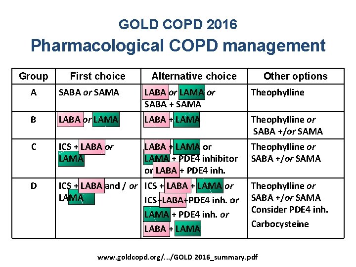 GOLD COPD 2016 Pharmacological COPD management Group First choice Alternative choice Other options A