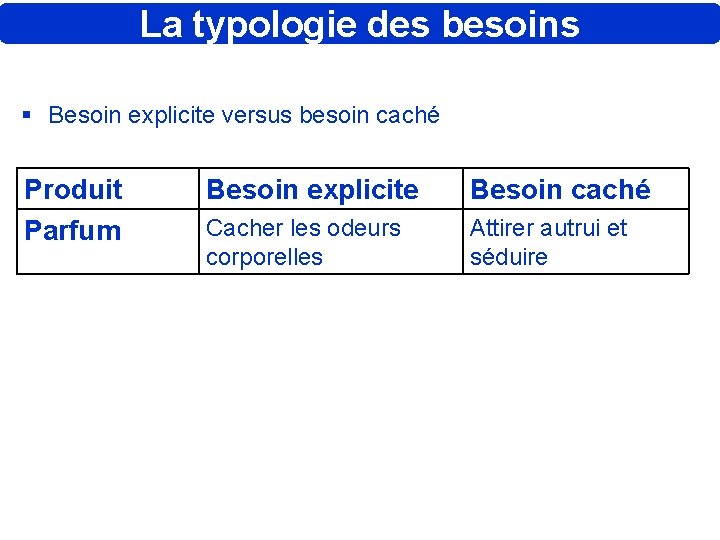 La typologie des besoins § Besoin explicite versus besoin caché Produit Parfum Besoin explicite