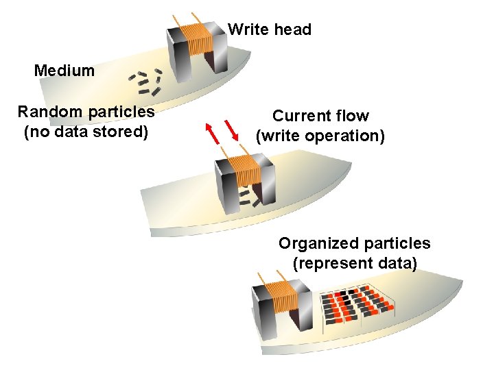 Write head Medium Random particles (no data stored) Current flow (write operation) Organized particles Write head Medium Random particles (no data stored) Current flow (write operation) Organized particles