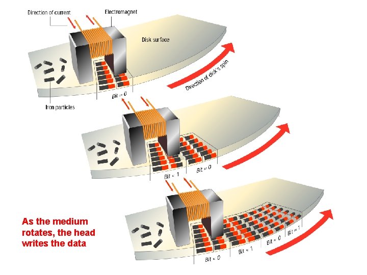 As the medium rotates, the head writes the data As the medium rotates, the head writes the data