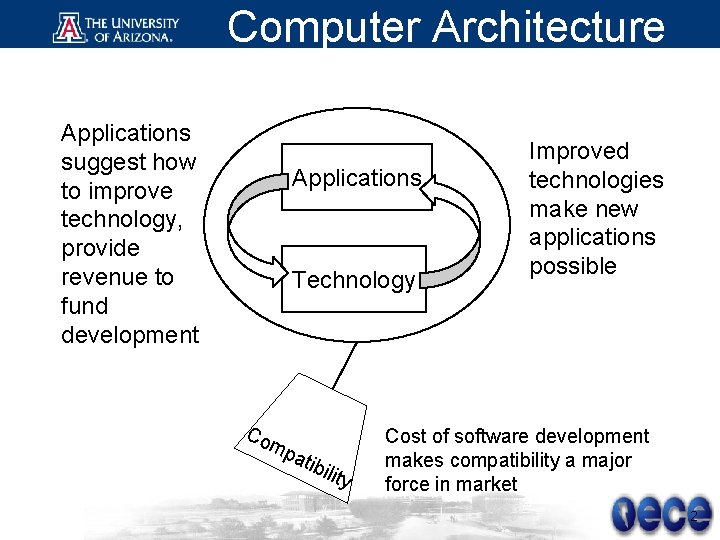 Computer Architecture Applications suggest how to improve technology, provide revenue to fund development Applications