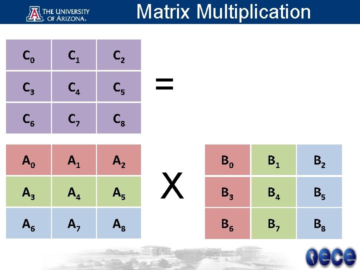 Matrix Multiplication C 0 C 1 C 2 C 3 C 4 C 5